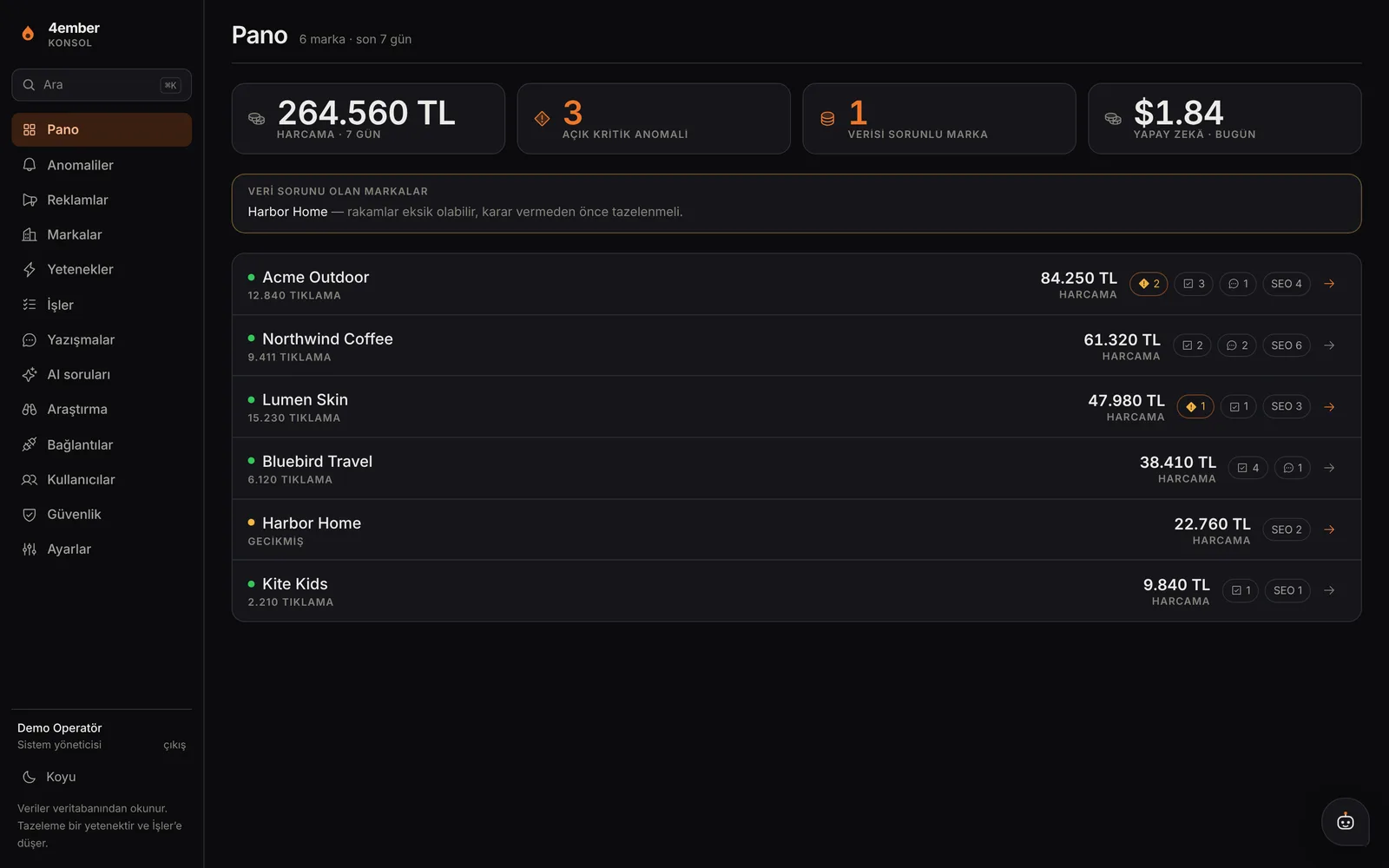 Signalroom operator dashboard listing brands by spend with anomaly and task markers