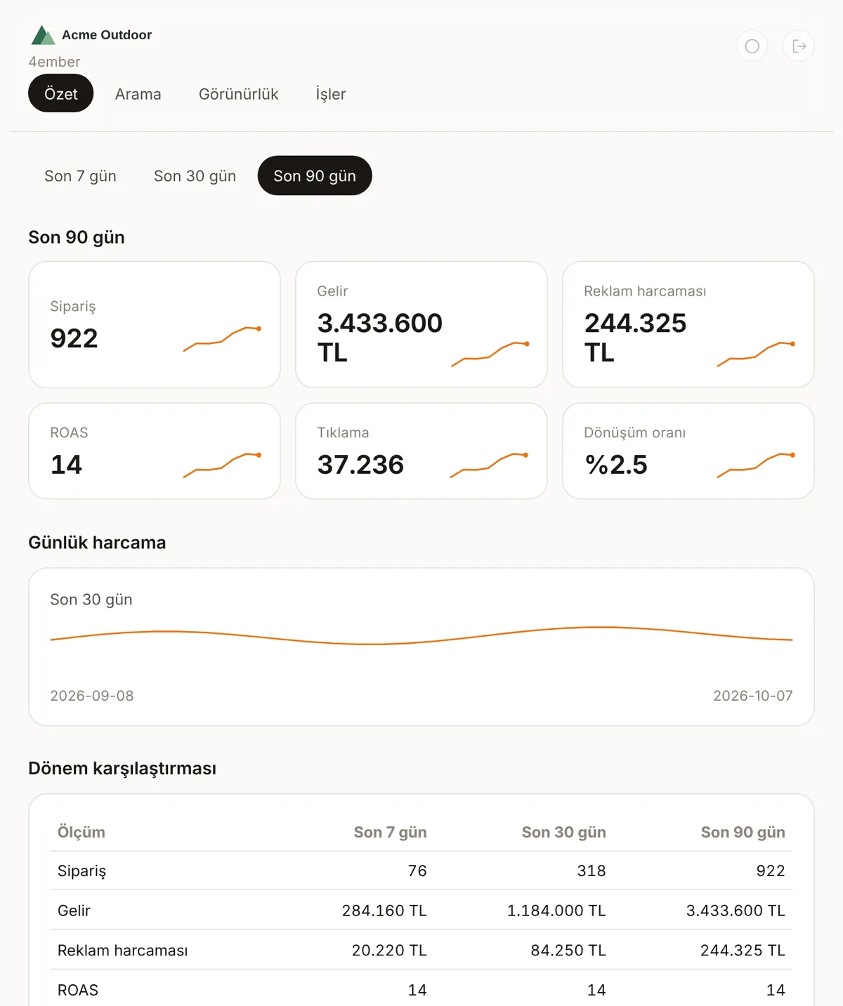 Client portal overview with orders, revenue, ad spend and ROAS